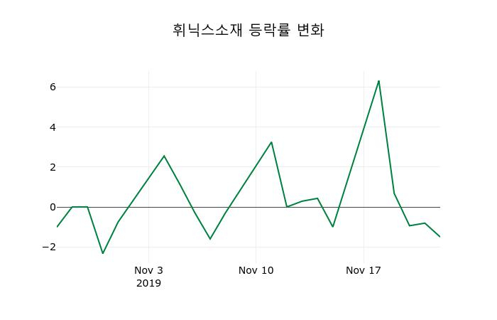 ▲지난 2주간의 등락률 변동정보