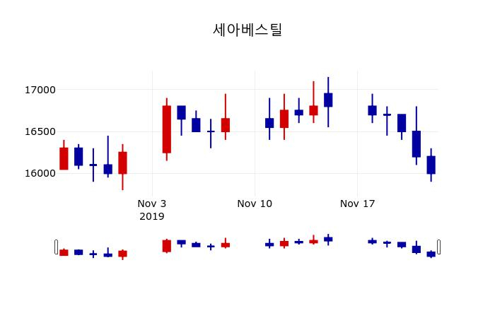 ▲지난 30영업일 동안 세아베스틸 주가변동정보