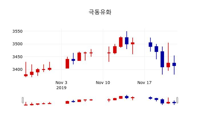 ▲지난 30영업일 동안 극동유화 주가변동정보