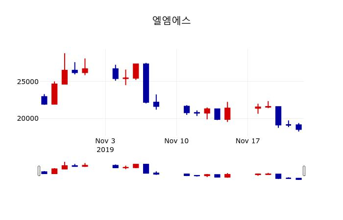 ▲지난 30영업일 동안 엘엠에스 주가변동정보