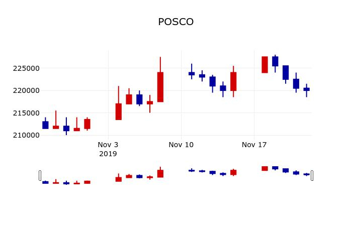 ▲지난 30영업일 동안 POSCO 주가변동정보
