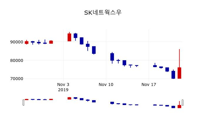 ▲지난 30영업일 동안 SK네트웍스우 주가변동정보