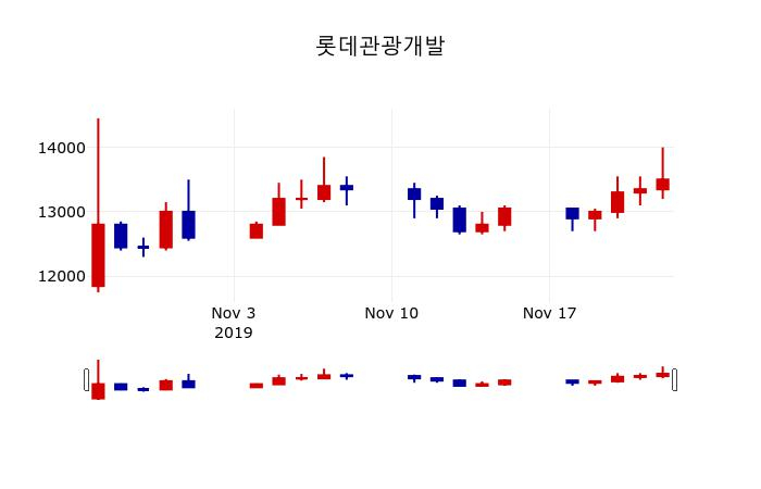 ▲지난 30영업일 동안 롯데관광개발 주가변동정보