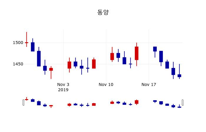 ▲지난 30영업일 동안 동양 주가변동정보