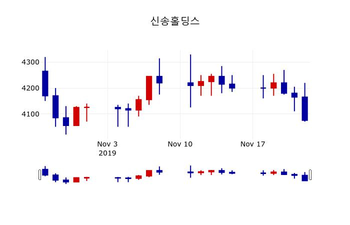▲지난 30영업일 동안 신송홀딩스 주가변동정보