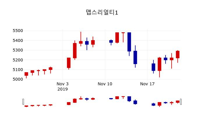 ▲지난 30영업일 동안 맵스리얼티1 주가변동정보