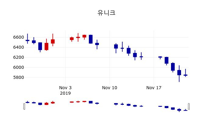 ▲지난 30영업일 동안 유니크 주가변동정보