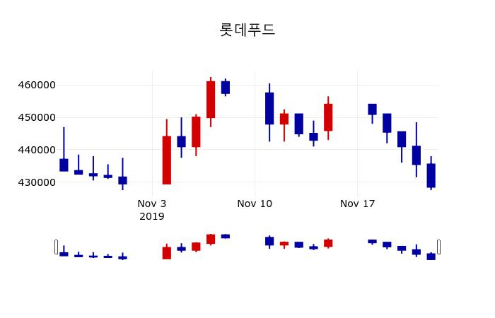 ▲지난 30영업일 동안 롯데푸드 주가변동정보