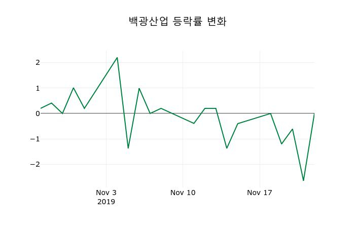 ▲지난 2주간의 등락률 변동정보