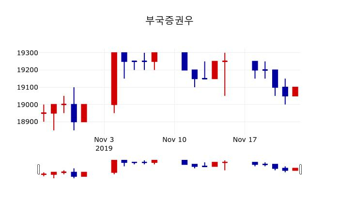 ▲지난 30영업일 동안 부국증권우 주가변동정보