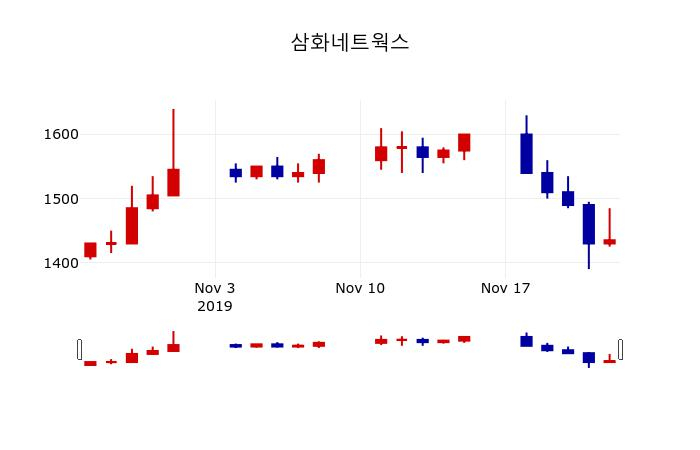 ▲지난 30영업일 동안 삼화네트웍스 주가변동정보