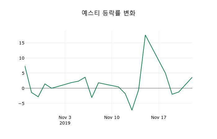 ▲지난 2주간의 등락률 변동정보