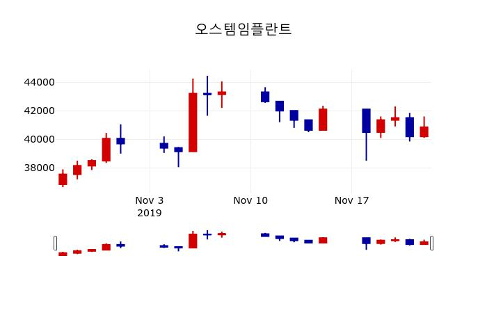 ▲지난 30영업일 동안 오스템임플란트 주가변동정보