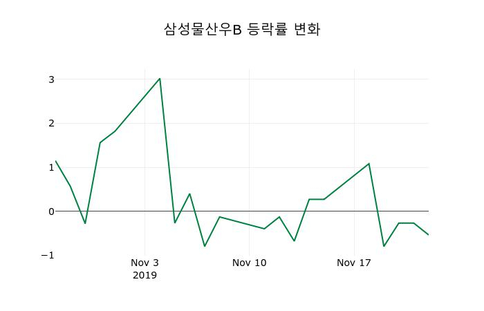 ▲지난 2주간의 등락률 변동정보