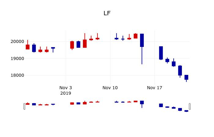 ▲지난 30영업일 동안 LF 주가변동정보