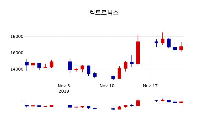 ▲지난 30영업일 동안 켐트로닉스 주가변동정보
