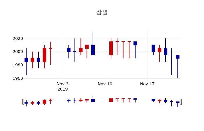 ▲지난 30영업일 동안 삼일 주가변동정보