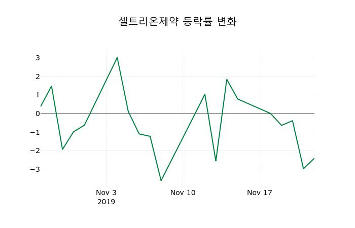 ▲지난 2주간의 등락률 변동정보