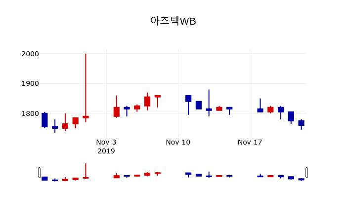 ▲지난 30영업일 동안 아즈텍WB 주가변동정보