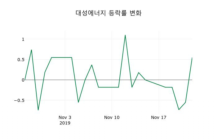 ▲지난 2주간의 등락률 변동정보