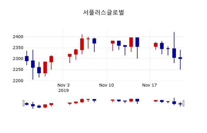 ▲지난 30영업일 동안 서플러스글로벌 주가변동정보