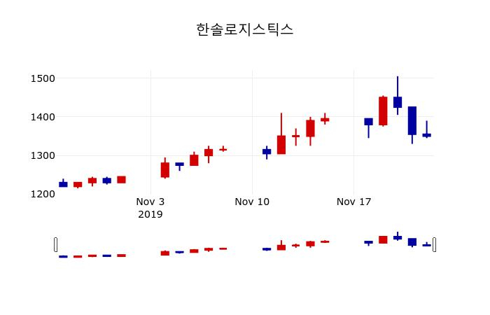 ▲지난 30영업일 동안 한솔로지스틱스 주가변동정보