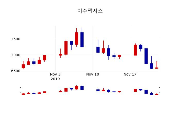 ▲지난 30영업일 동안 이수앱지스 주가변동정보