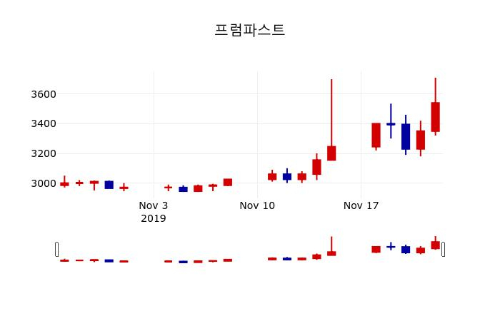 ▲지난 30영업일 동안 프럼파스트 주가변동정보