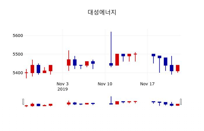 ▲지난 30영업일 동안 대성에너지 주가변동정보