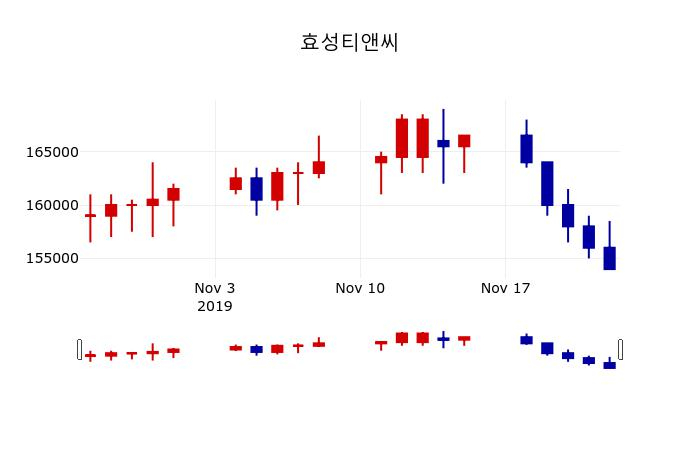 ▲지난 30영업일 동안 효성티앤씨 주가변동정보