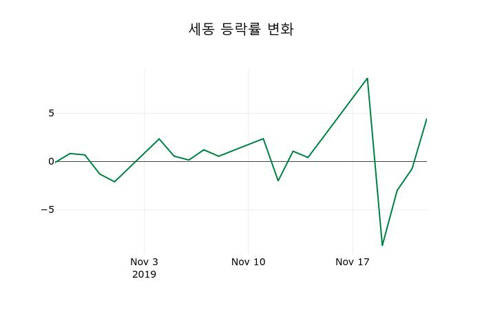 ▲지난 2주간의 등락률 변동정보