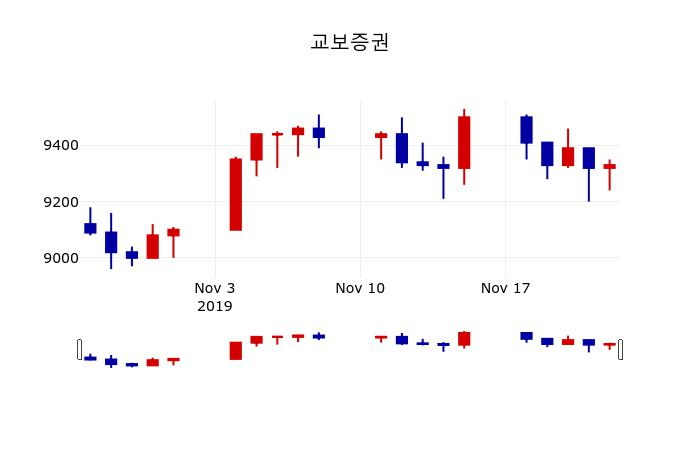 ▲지난 30영업일 동안 교보증권 주가변동정보