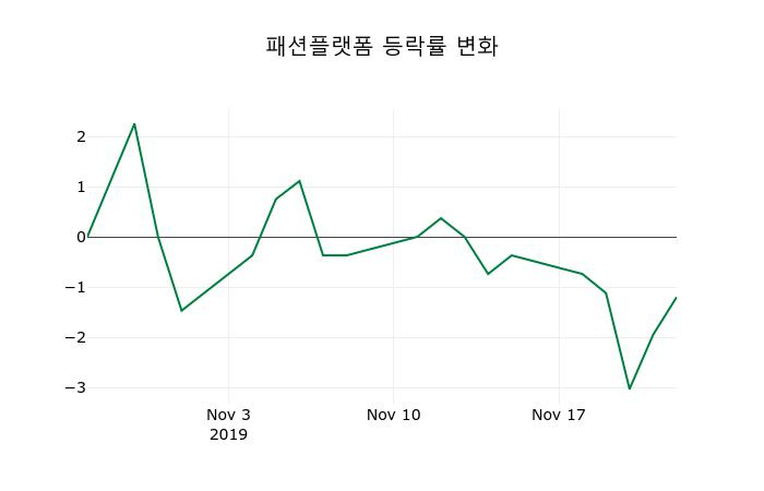 ▲지난 2주간의 등락률 변동정보