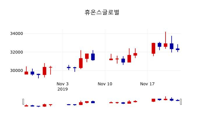 ▲지난 30영업일 동안 휴온스글로벌 주가변동정보