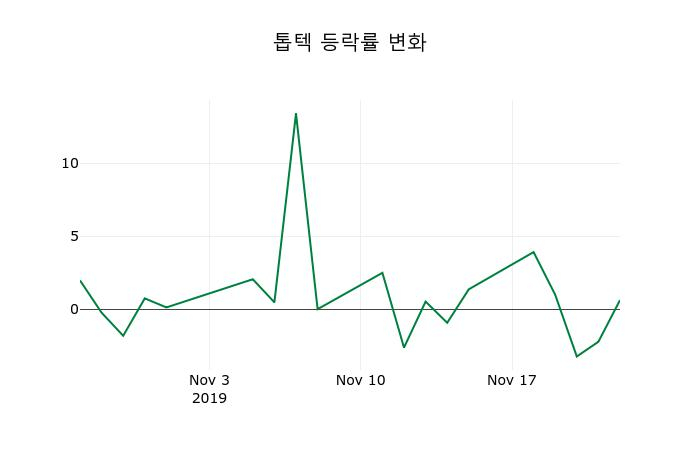 ▲지난 2주간의 등락률 변동정보