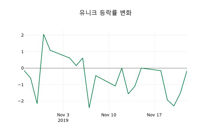 ▲지난 2주간의 등락률 변동정보
