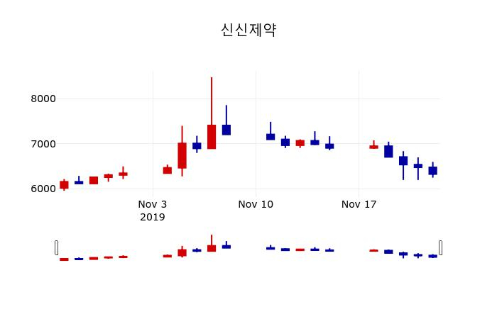 ▲지난 30영업일 동안 신신제약 주가변동정보
