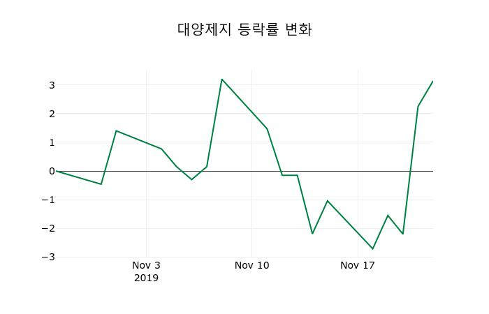 ▲지난 2주간의 등락률 변동정보