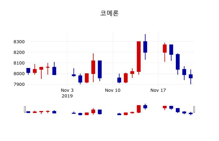 ▲지난 30영업일 동안 코메론 주가변동정보