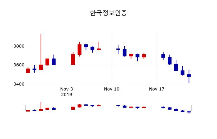 ▲지난 30영업일 동안 한국정보인증 주가변동정보