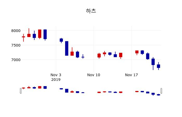 ▲지난 30영업일 동안 하츠 주가변동정보