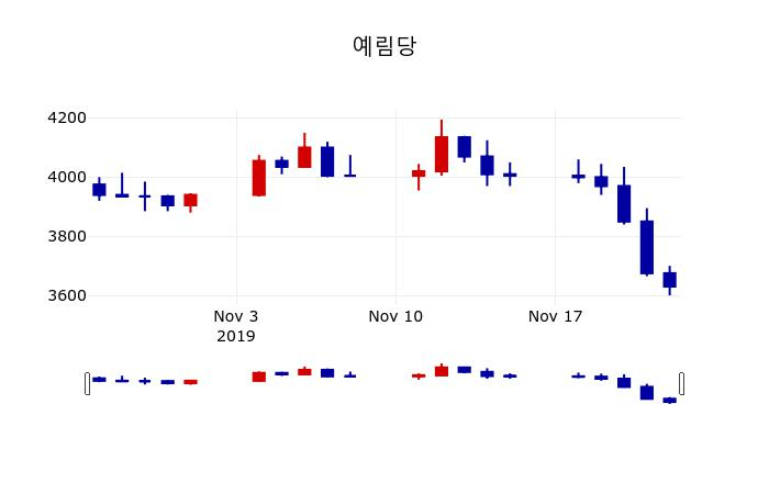 ▲지난 30영업일 동안 예림당 주가변동정보