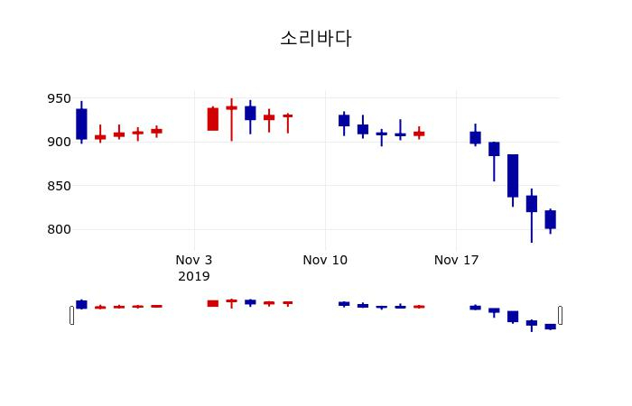 ▲지난 30영업일 동안 소리바다 주가변동정보