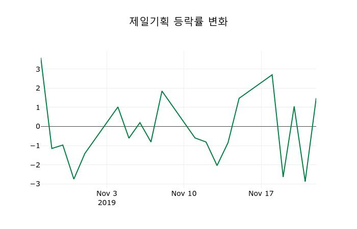 ▲지난 2주간의 등락률 변동정보