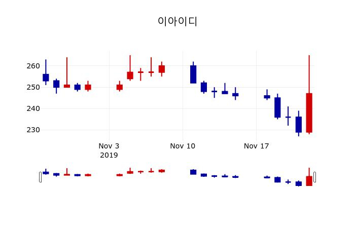▲지난 30영업일 동안 이아이디 주가변동정보