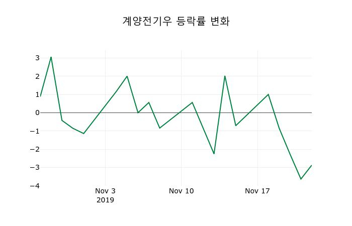 ▲지난 2주간의 등락률 변동정보
