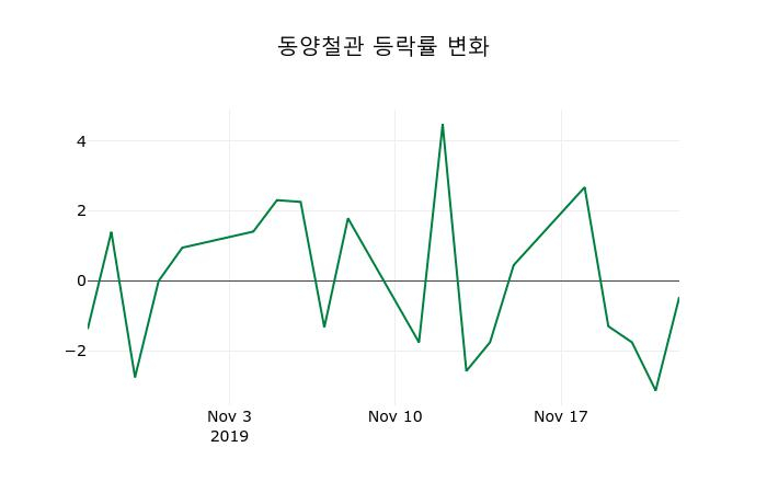 ▲지난 2주간의 등락률 변동정보