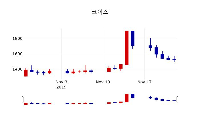 ▲지난 30영업일 동안 코이즈 주가변동정보