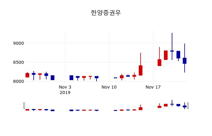 ▲지난 30영업일 동안 한양증권우 주가변동정보