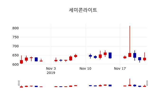 ▲지난 30영업일 동안 세미콘라이트 주가변동정보